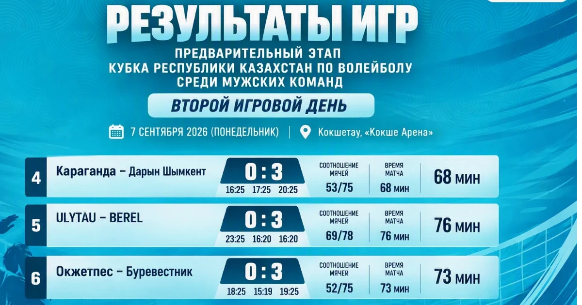 Итоги второго игрового дня Кубка РК