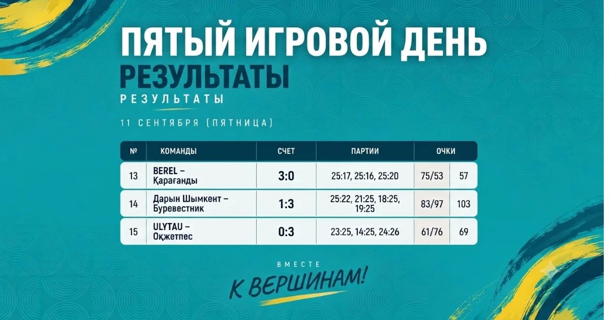 Итоги предварительного этапа Кубок РК