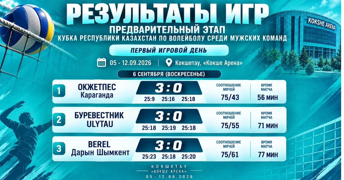 В Кокшетау состоялся первый игровой день Кубка РК