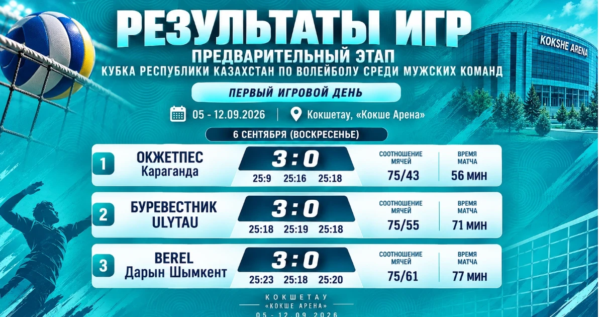 Көкшетауда ҚР Кубогының алғашқы ойын күні өтті