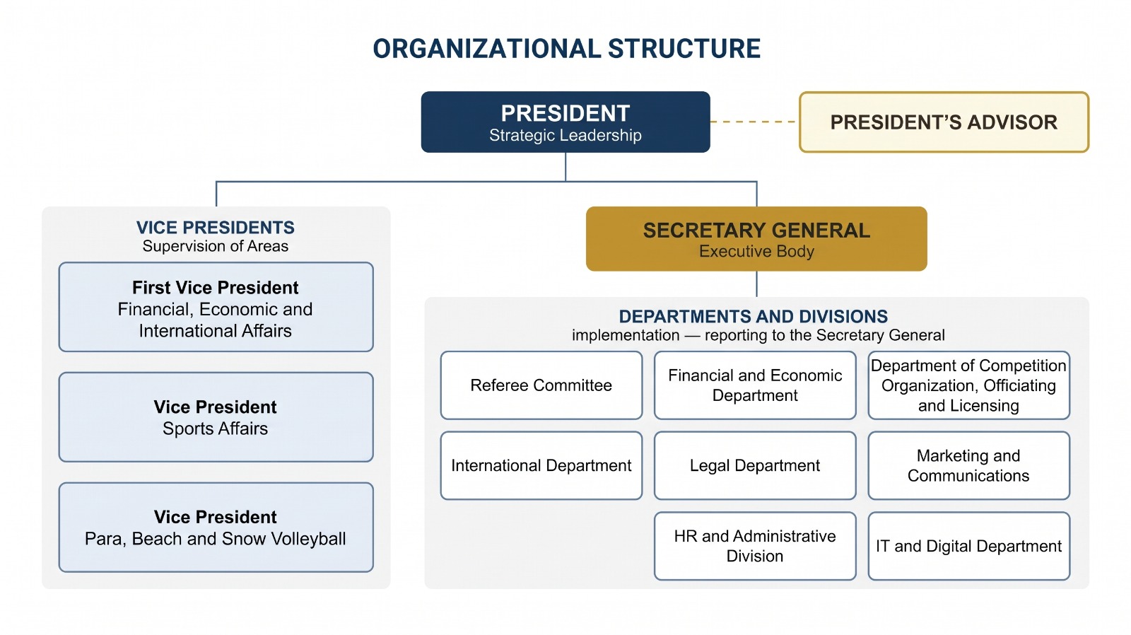 Organizational structure