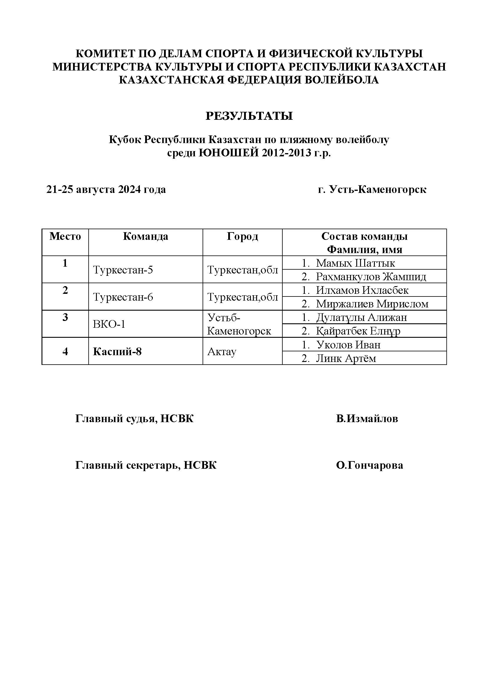 1. Результаты юноши 2012-2013 г.р  21-25 августа 2024 ..jpg