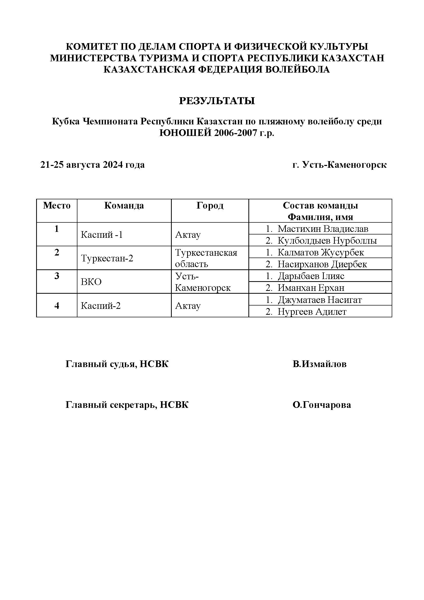 10. Результаты юноши 2006-2007 г.р  21-25 августа 2024 . (1).jpg